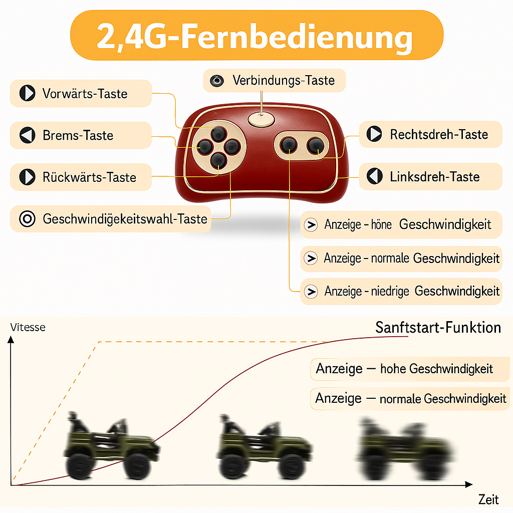 Garvee Armeegrün Elektroauto für Kinder 12V mit Fernbedienung – 2-Sitzer, 5 km/h, Musik & LED-Lichter, 3-8 Jahre