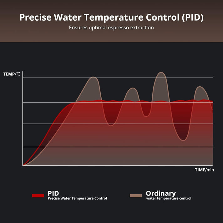 PID Präzise Wassertemperaturkontrolle